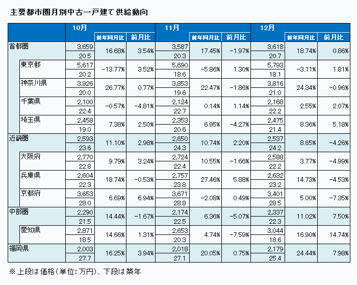 中古一戸建て市場動向